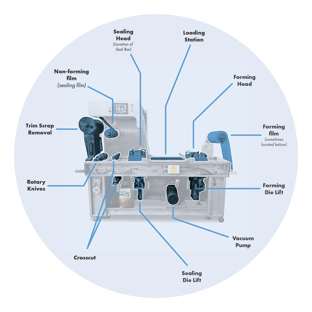 Major Components of a Rollstock machine