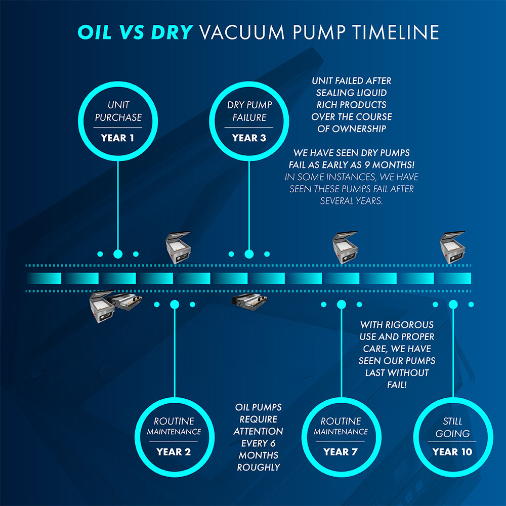 Oil vs Dry Pump - Timeline